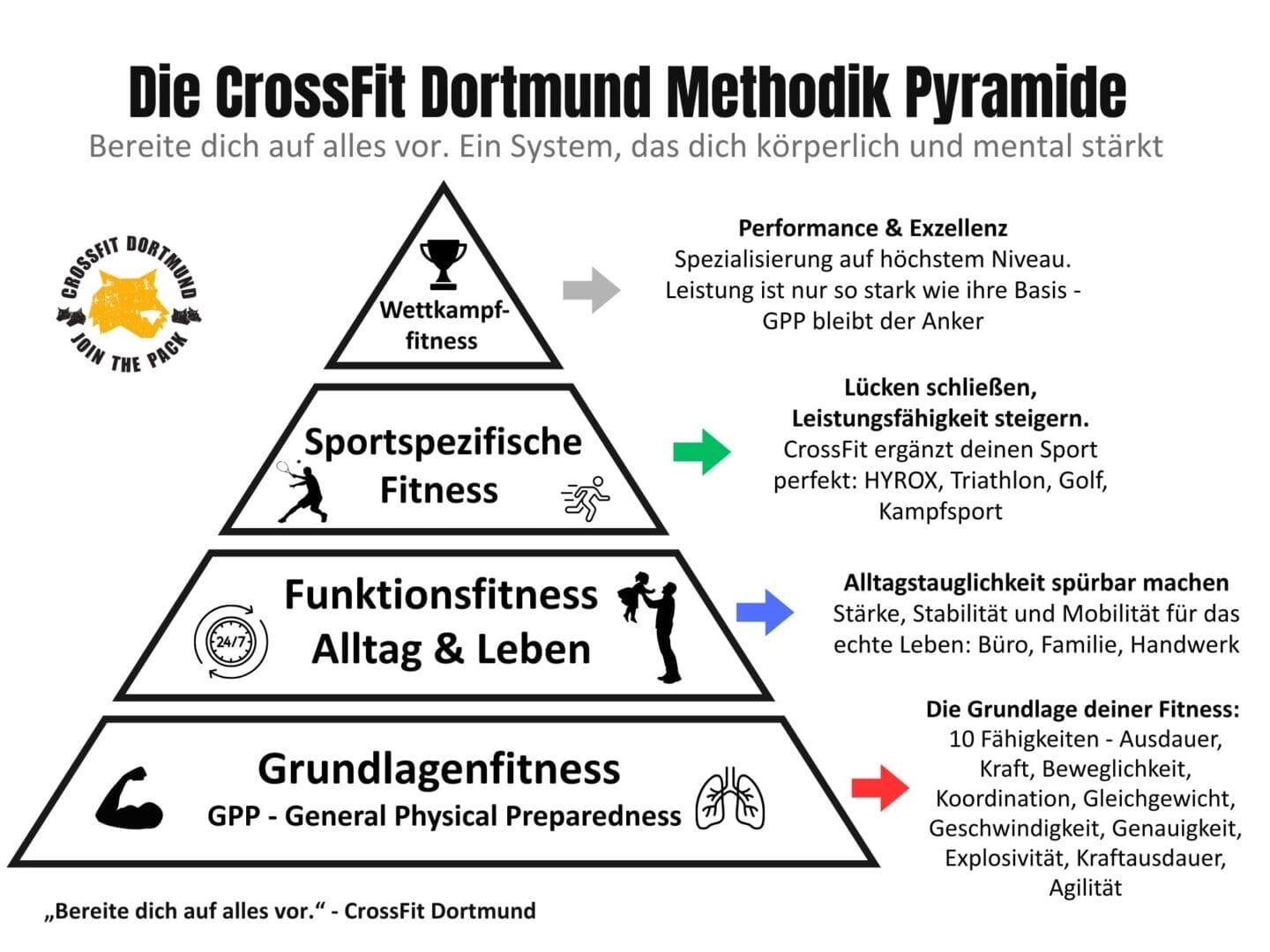 Die CrossFit Dortmund Methodik Pyramide, Grundlagenfitness